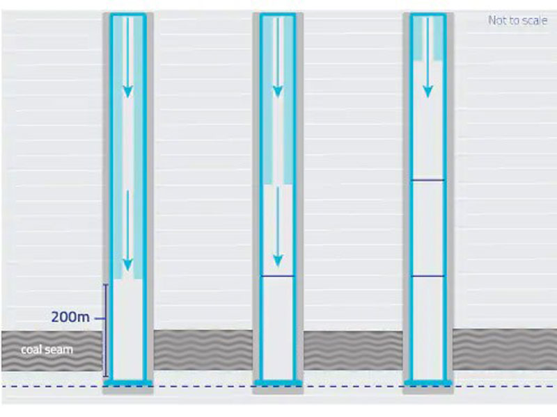 Diagram of a perforated case well