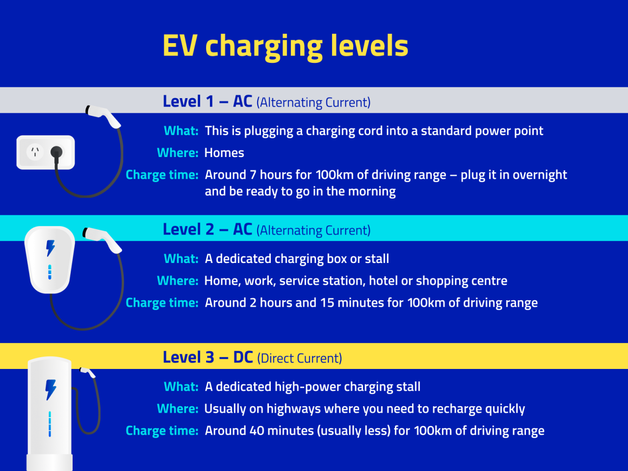 Types of EV chargers, full text below