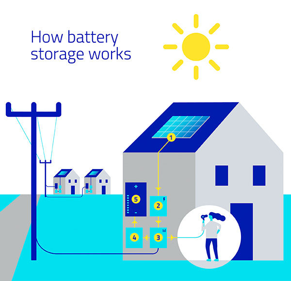 Illustration explaining how battery storage works during the daytime