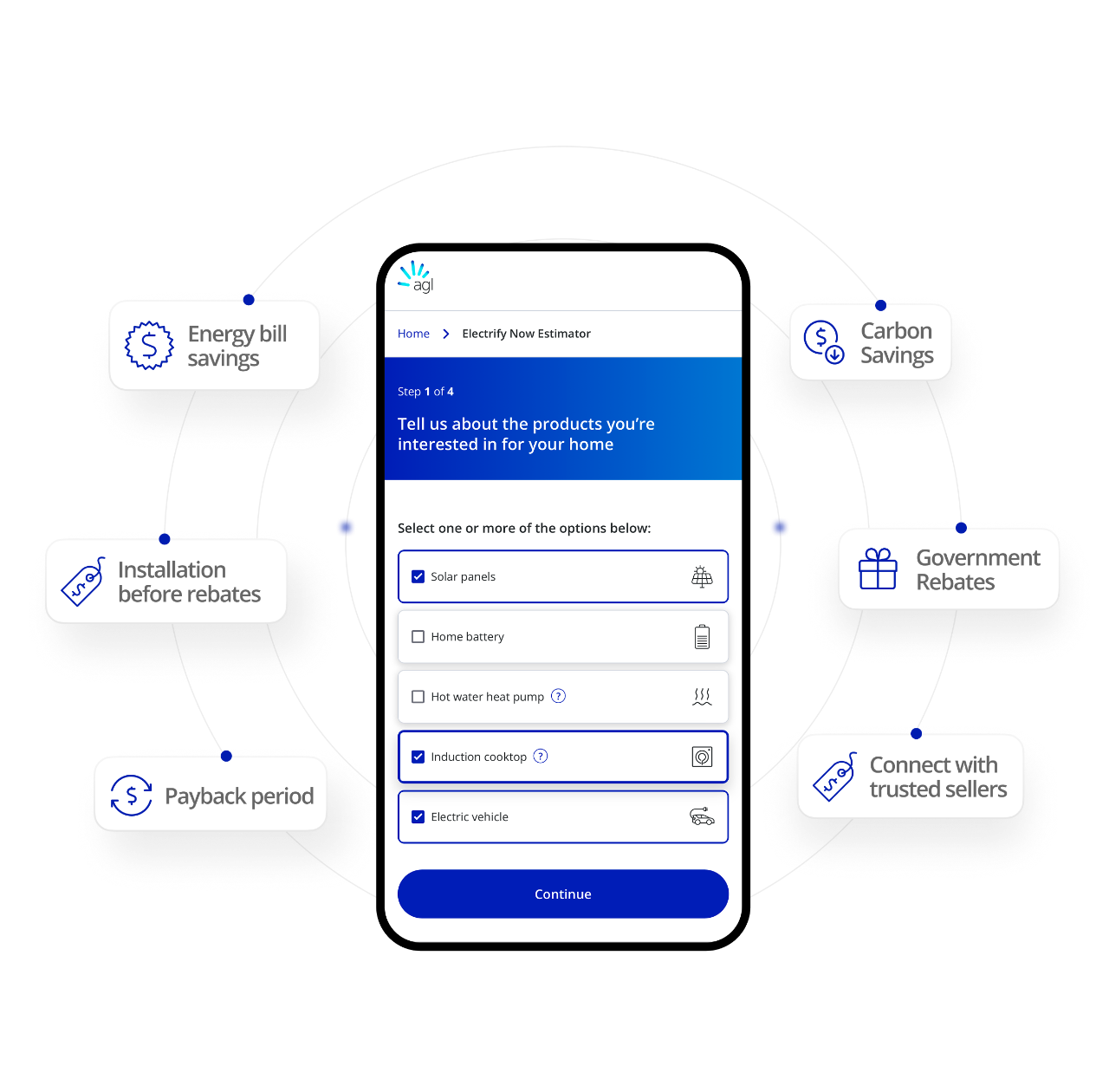 Smartphone displaying step 1 of AGL’s Electrify Now Estimator questionnaire with product options like solar panels and EV; surrounded by icons showing benefits such as rebates and energy savings.